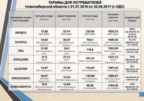 МУП КБУ Бердска в обоснование доводов о тарифной политике на 2017 года привело данные по региону МУП КБУ Бердска в обоснование доводов о тарифной политике на 2017 года привело данные по региону
