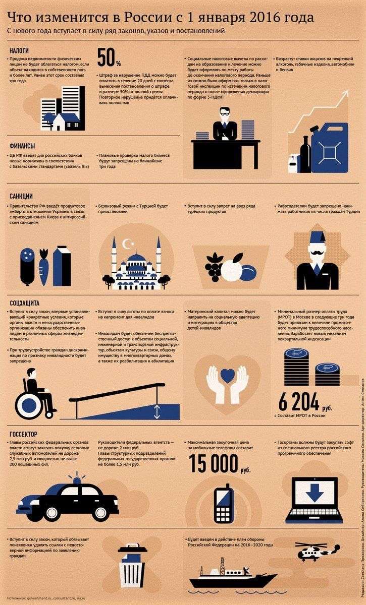 Что изменится в России с 1 января 2016 года