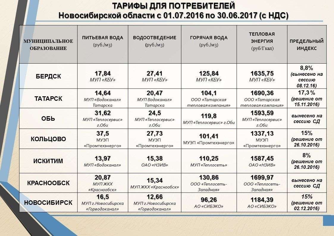 Стоимость горячей воды в новосибирске за куб