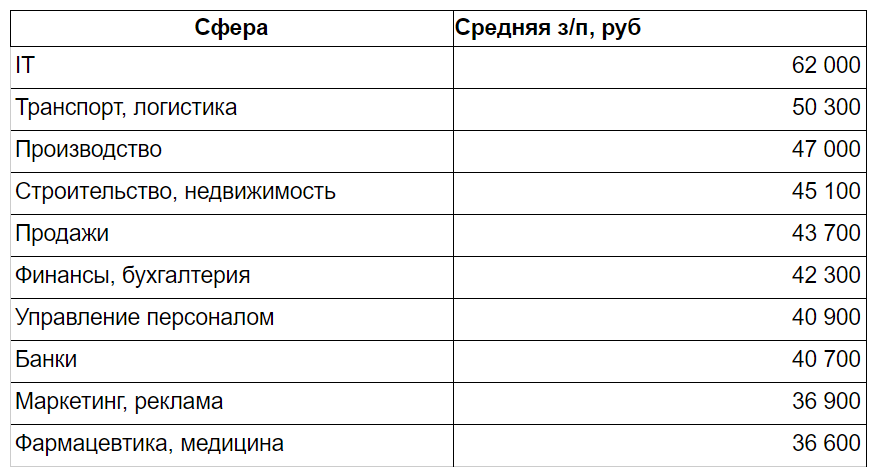 Средняя заработная плата в Новосибирской области график.