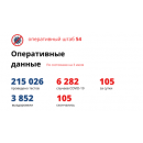 Региональная сводка по коронавирусу Региональная сводка по коронавирусу