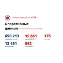 Региональная сводка по коронавирусу Региональная сводка по коронавирусу