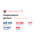 Региональная сводка по коронавирусу Региональная сводка по коронавирусу