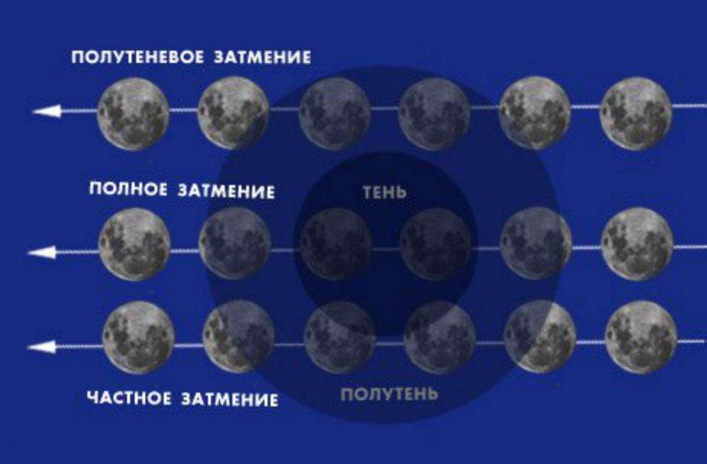 Дайте характеристику лунного затмения заполнив таблицу графическое изображение процесса затмения