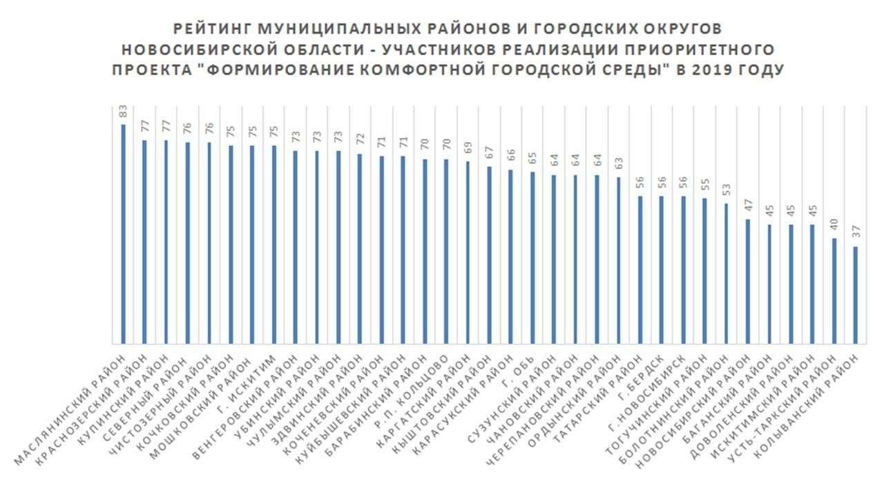 Бердск занял 26-е место в региональном рейтинге по созданию комфортной среды 