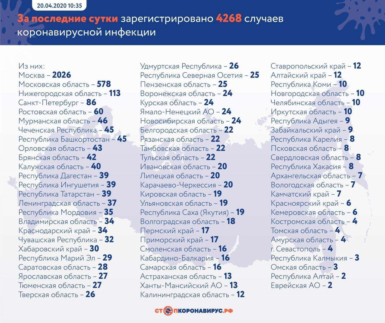 Более 47 тыс. случаев COVID-19 в РФ. Скончались 405 пациентов