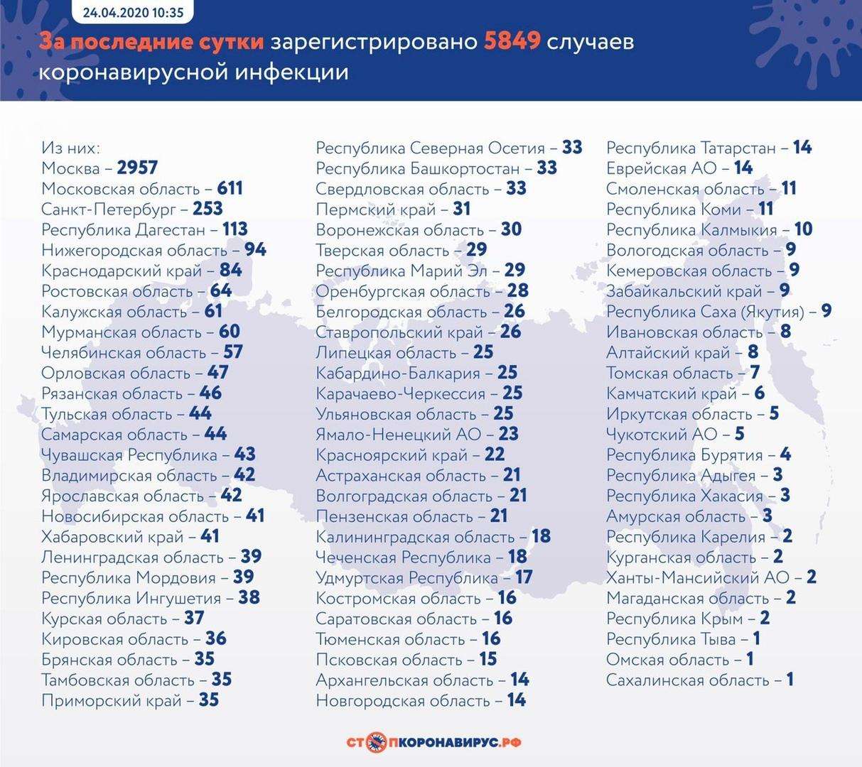 Более 68 тыс. человек заразились COVID-19 в РФ. 615 летальных исходов