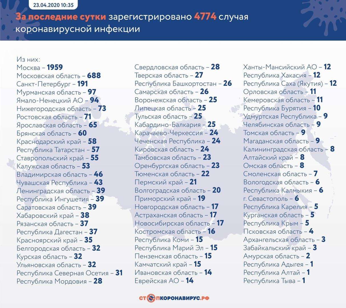 Уже больше 62 тыс. заболевших COVID-19 в РФ. 555 смертей