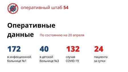 Ещё 24 человека заразились COVID-19 в Новосибирской области. 22 из них никуда не выезжали