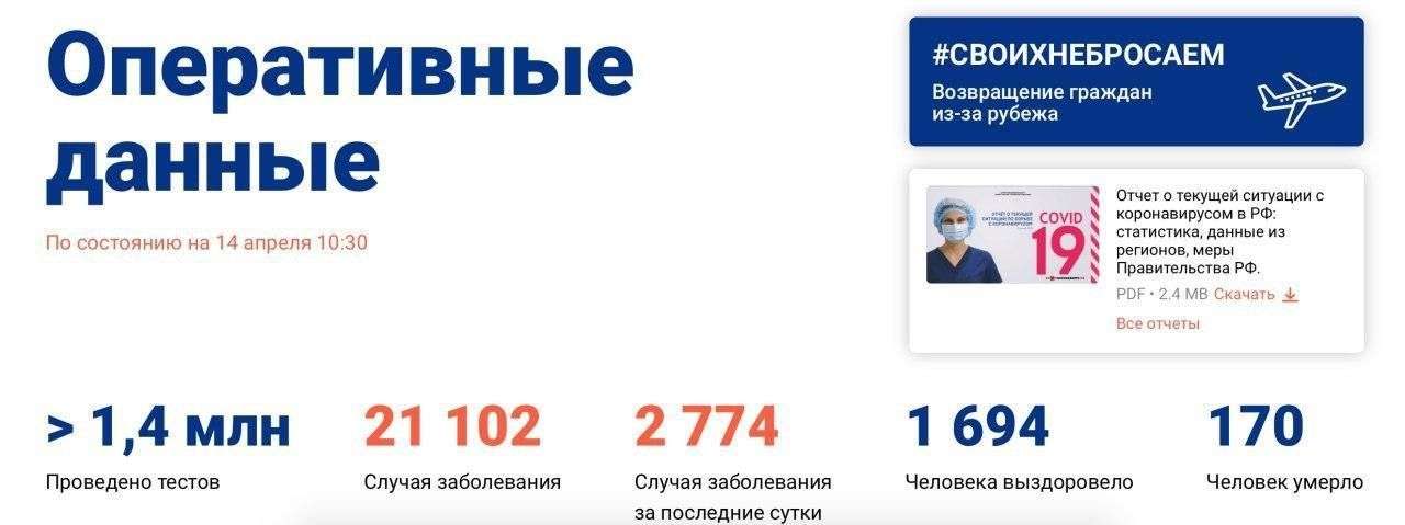 Заражённых коронавирусом в РФ стало больше 20 тысяч