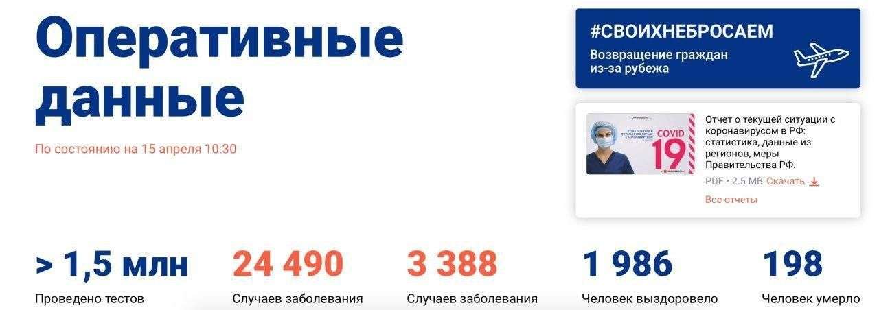 Более 24 тыс. заболевших COVID-19 в России. Умерло 198