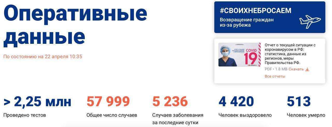 Почти 58 тыс. человек заражены COVID-19 в РФ. Скончались 513 пациентов