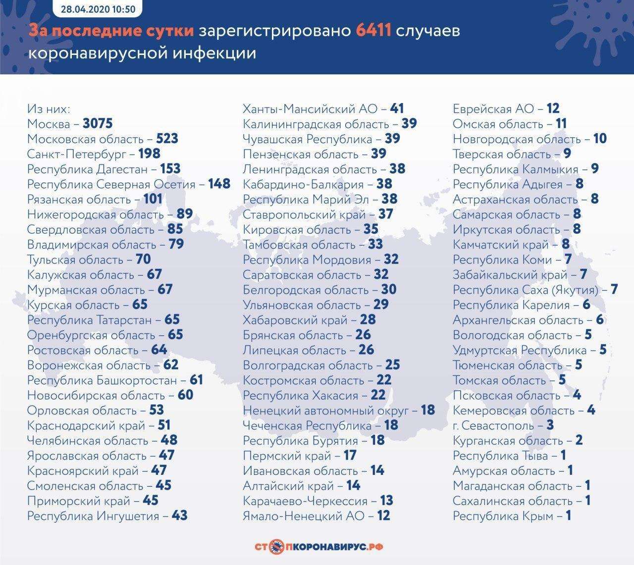 Уже 93,5 тыс. заболевших в РФ. В каких регионах больше всего новых случаев? 