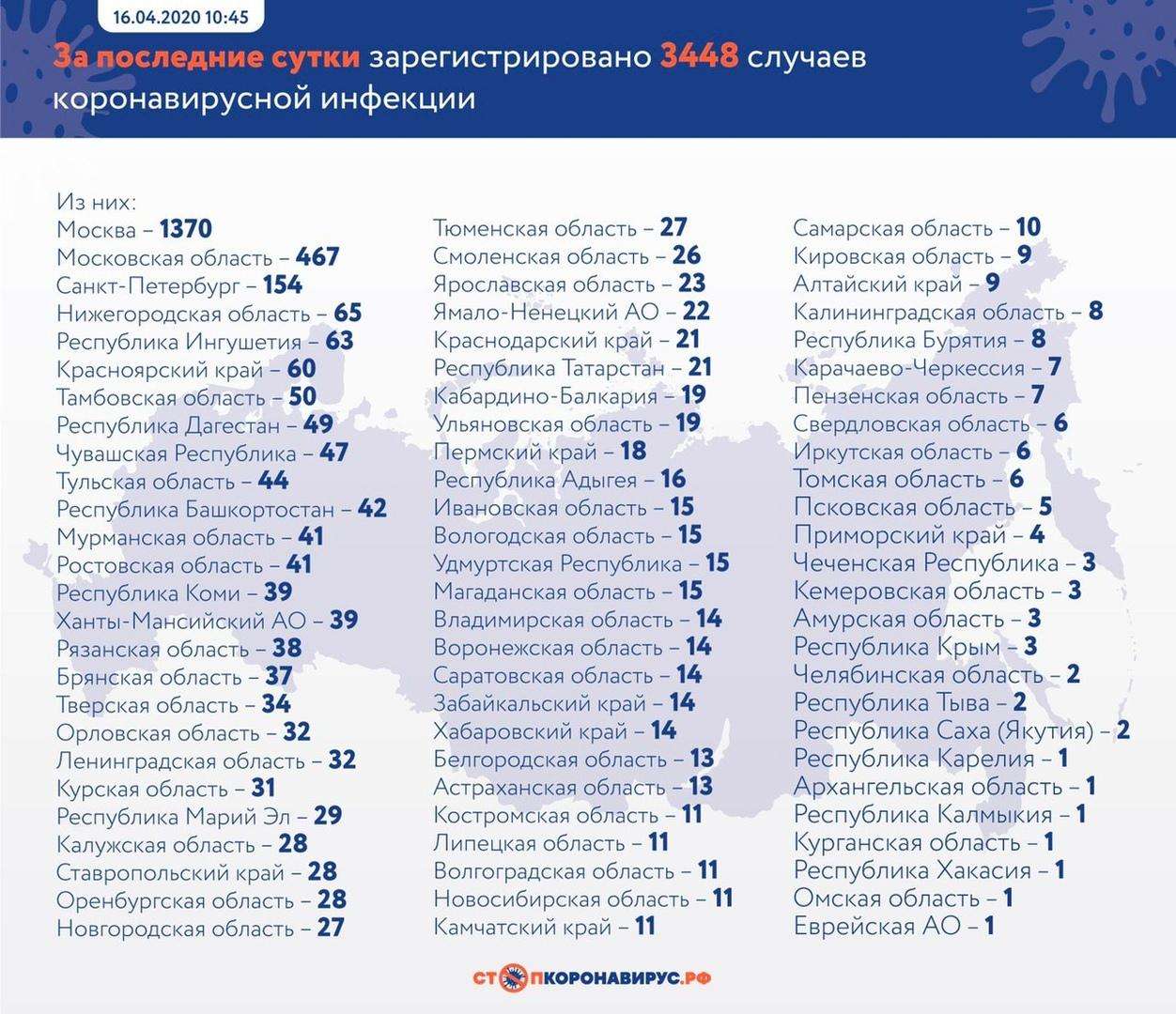Более 27 тыс. заболевших COVID-19 в РФ. 232 скончались