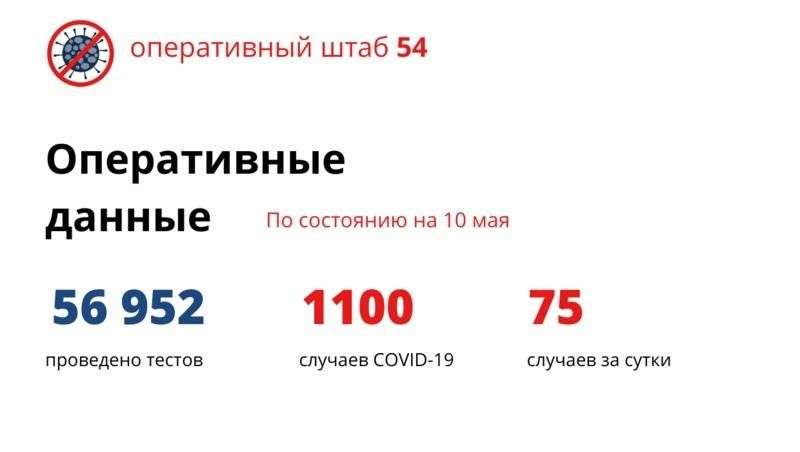 По данным на 10 мая еще 75 человек заразились коронавирусом в Новосибирской области