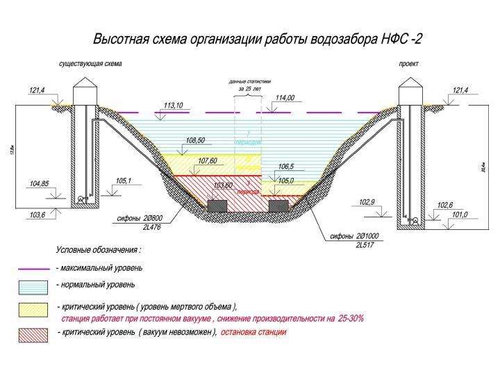 Водозабор типовой проект