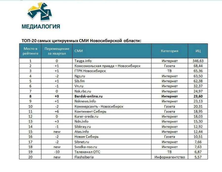 Сайт Бердск-Онлайн занял 8 место в ТОП-20 Медиалогии за III квартал 2020