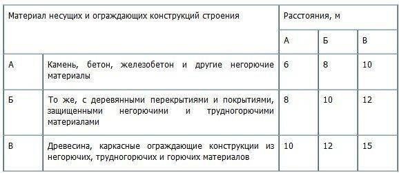 Противопожарные расстояния между жилыми домами. Противопожарные разрывы между деревянными строениями. Противопожарный разрыв между деревянным домом и каменным. Противопожарный разрыв между деревянными домами. Пожарный разрыв между частными домами деревянными.