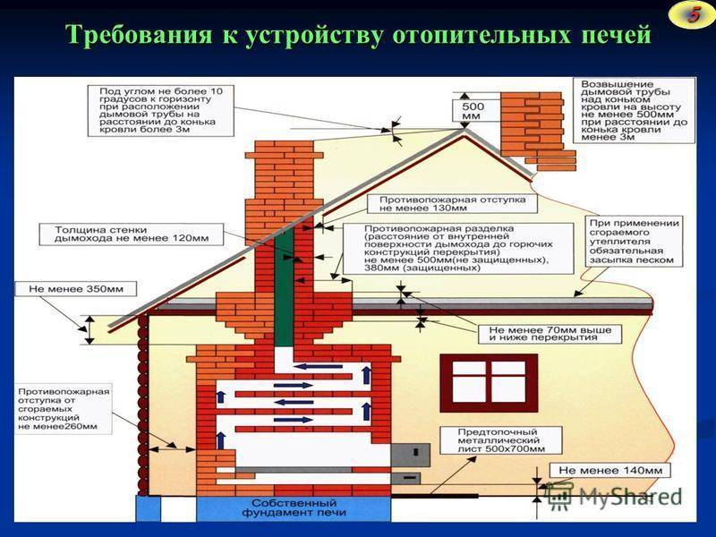 Высоту дымовых труб печного отопления от колосниковой решетки до устья следует принимать