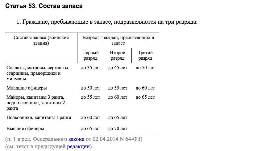 Возраст призыва на <yoastmark class=