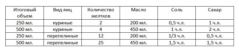 Почему домашний майонез получается жидким, и как это исправить?