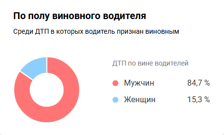 Сухие цифры статистики и аналитика автовождения опровергают стереотипы 